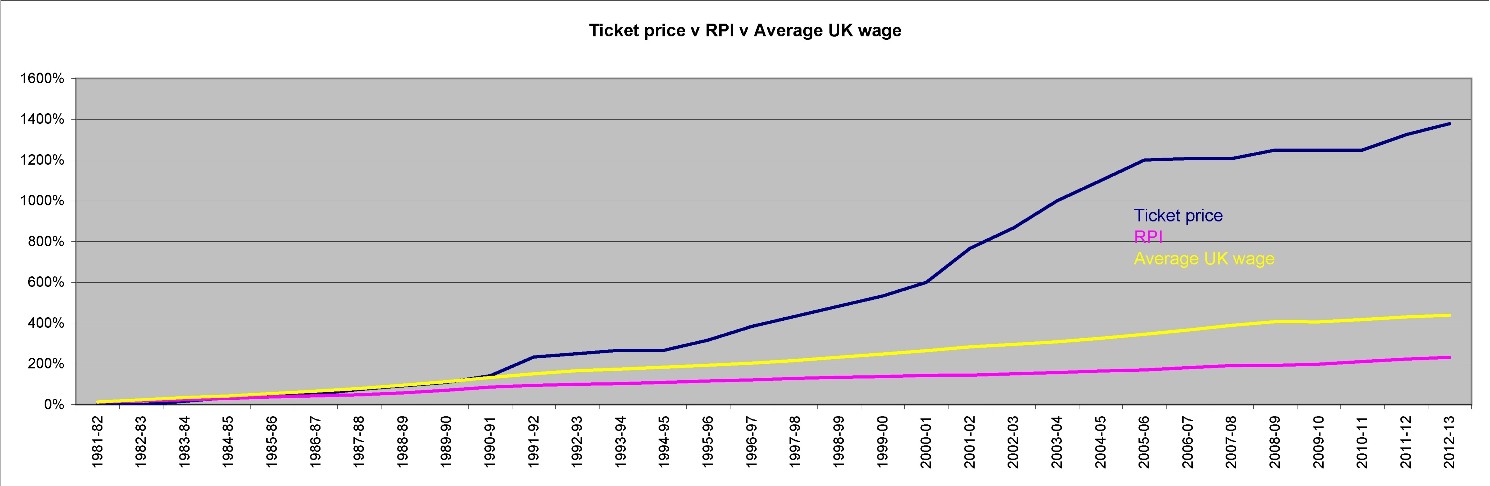 Comparison-graph-ticket-prices-v-RPI-v-a